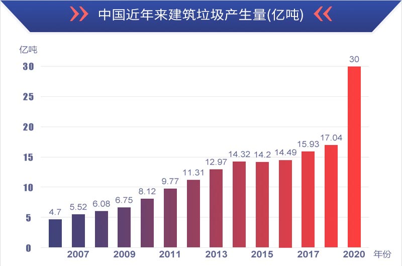 有利潤(rùn)有前景，建筑垃圾再生處理值得投資